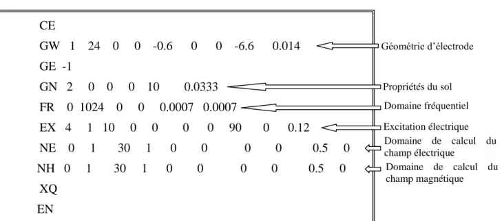 Figure  ‎ 3.2 Modèle RLC pour l’électrode verticale. 
