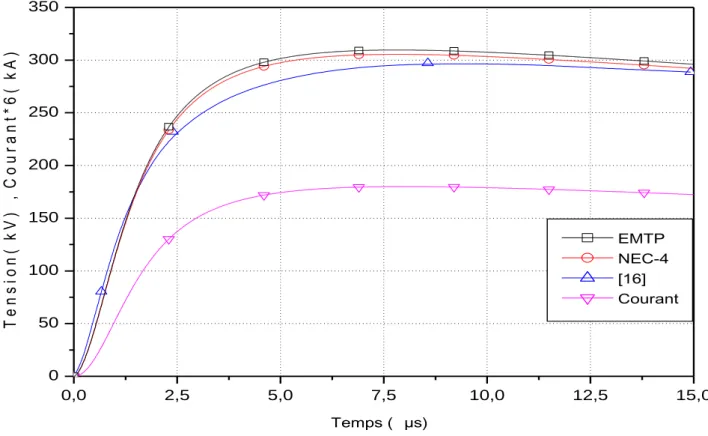 Figure  ‎ 3.8  Evolution de la tension, du courant de l’électrode (premier arc). 