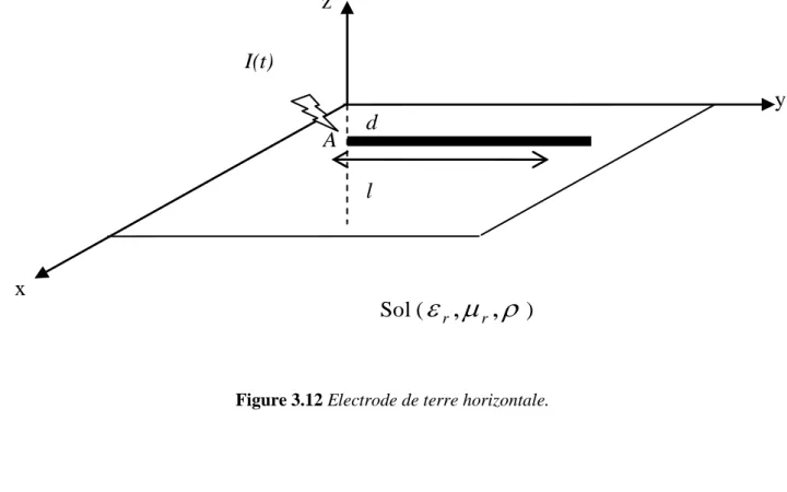 Figure  ‎ 3.12 Electrode de terre horizontale. 