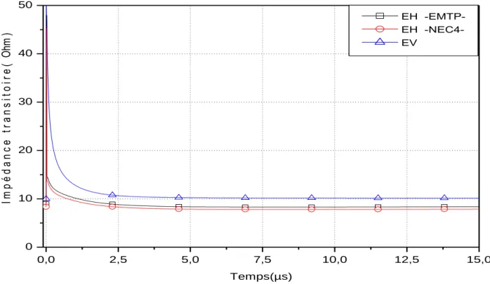 Figure  ‎ 3.20  Evolution de la tension, du courant de l’électrode (Arc en retour suivant)