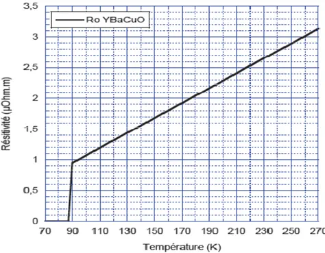 Figure II.2. Résistivité de l'YBaCuO en fonction de la température  [28].