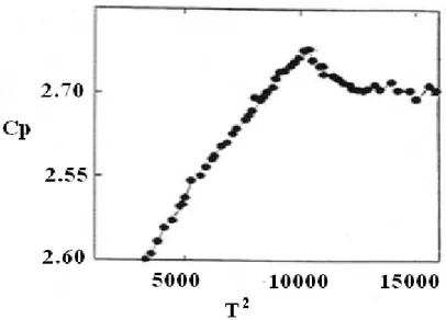 Figure II.4. Chaleur spécifique en fonction de la température du Bi2223  II.3. Les couches minces supraconductrices (coated conductors) 