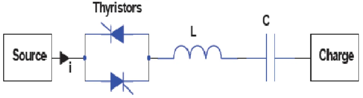 Figure III.4. Limitation de courant par thyristors contrôlant un circuit raisonnant [45]