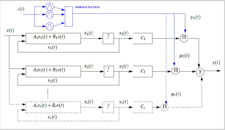 Figure  II-2 Architecture du multimodèle découplé  [Bez 13]