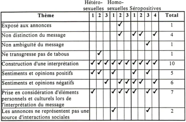 Tableau 3. : la fréquence d'apparition des thèmes