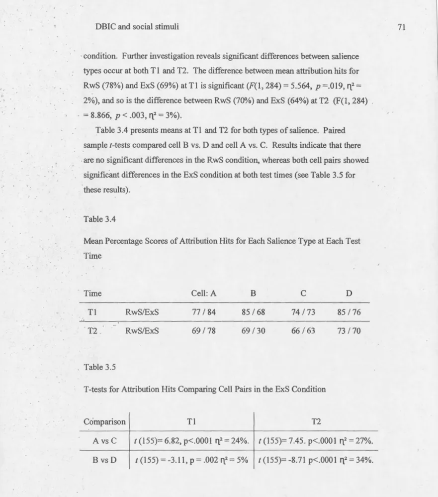 Table  3.4 presents means at Tl and  T2  for  both types of  salience.  Paired  sample !-tests compared cel!  B vs 