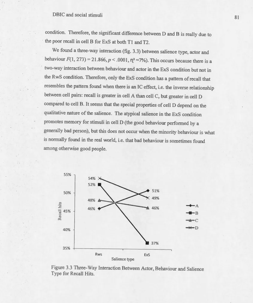 Figure 3.3  Three- Way Interaction Between Actor, Behaviour and  Salience  Type for Recall Hits