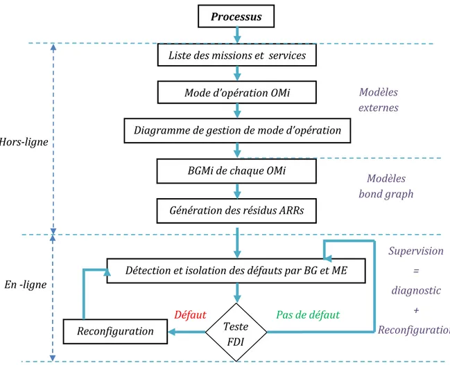 Diagramme de gestion de mode d’opération  BGMi de chaque OMi 