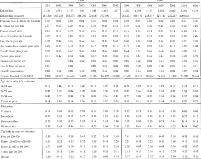 Tableau A.5  Statistiques descriptives de l'échantillon utilisé pour les estimations  aux  tests  de  l'EVIP  pour  le  Reste  du  Canada,  pour  les  enfants  de  4 et  5  ans 
