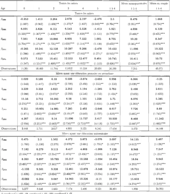 Tableau  A.6  Estimations  des  paramètres  du  nombre  d'heures  de  garde  par  se­