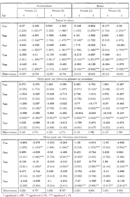 Tableau A.9 Estimations des  paramètres des  résultats  aux tests de  l'EVIP selon  l'âge  des  enfants 