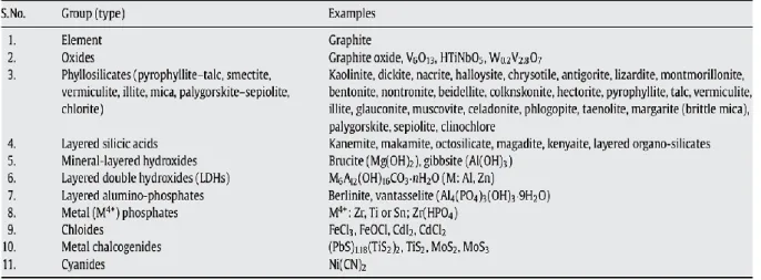 Table II.1 Potential Candidates of Layered Nanoparticles for Preparing  Polymer Nanocomposites.[20] 