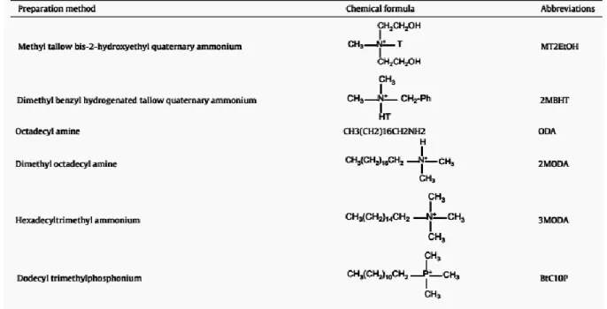 Table II.3 Chemical Structure of the Most Commonly Used Surfactants for the  Modification of Clays.[85] 
