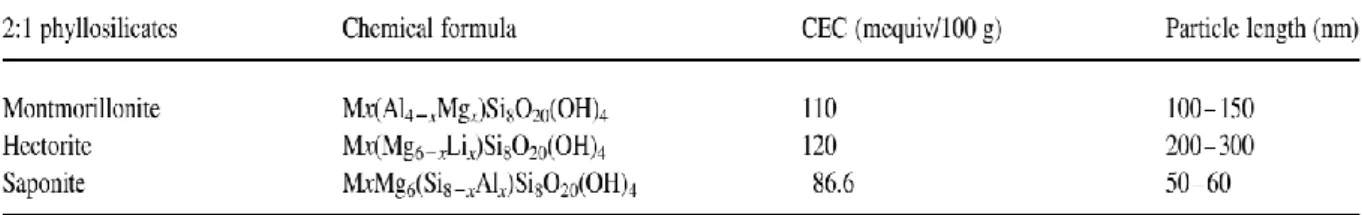 Table II.4 Structure, Chemistry and Some Properties of Commonly Used 2:1  Phyllosilicates.[70] 