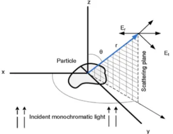 Fig. 1. Geometry used to describe the incident and scattered ﬁelds. We let the z axis be the direction of propagation of the incident light, and deﬁne the scattering plane as that containing the z axis and radius vector