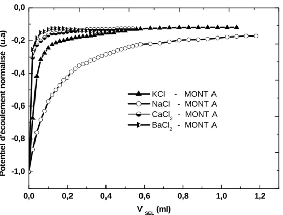 Figure III.17 – Evolution du potentiel d’écoulement en fonction de la quantité et la nature  d’électrolyte ajouté pour la  montmorillonite  A