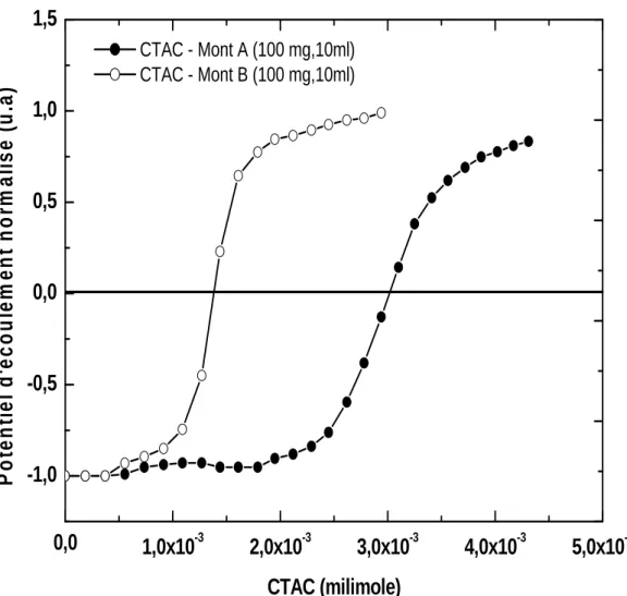 Figure III.26 – Evolution du potentiel d’écoulement  en fonction de la concentration en  CTAC adsorbée à la surface des deux montmorillonites A et B [35]