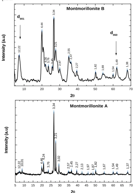 Figure II.10 – Spectres de diffraction des rayons X des deux  montmorillonites A et B