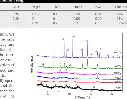 Fig. 1 – XRD spectra of the used natural kaolin, K: kaolinite;