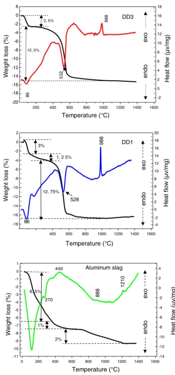 Fig. 4 – Differential thermal analysis and thermo