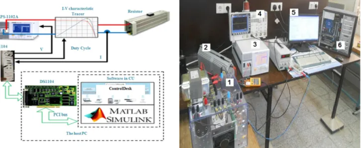Fig. 2. a. Schematic of the photovoltaic emulator with an APS61102A Programmable Power Source