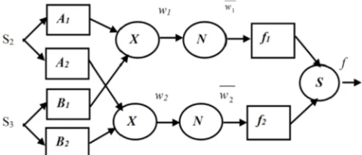 Fig. 5. ANFIS architecture with two inputs, two membership function and one output.