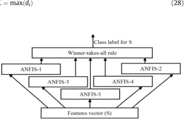 Fig. 6. Diagram block of the MC-NFC concept. Fig. 7. Overview of the proposed method used for inputs (features) classiﬁer reduction.