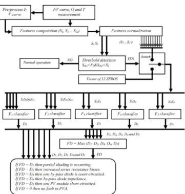 Fig. 8. Thestructure of the fault detection and classiﬁcation algorithm based on clas- clas-siﬁers decision outputs fusion.