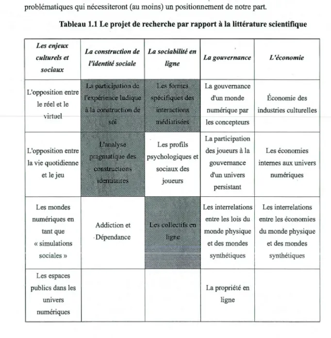 Tableau 1.1  Le projet de recherche par rapport à la littérature scientifique 