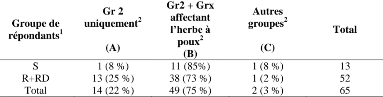 Tableau 9. Nombre et proportion de répondants par groupe (avec ou sans résistance) et par  catégorie d’herbicides utilisés (A à C) dans le champ échantillonné