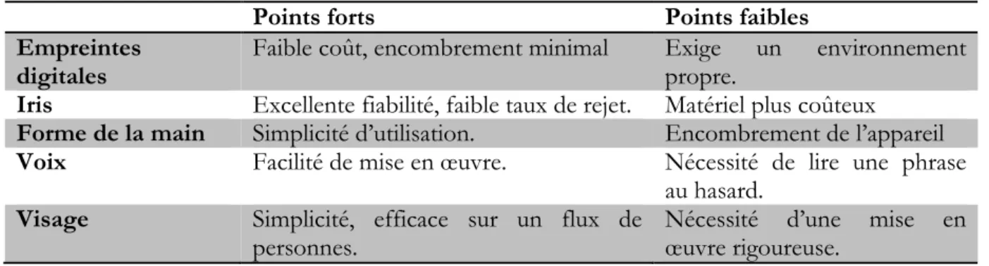 Tableau 1.1.  : Quelques points de comparaison de quelques méthodes biométriques les plus  utilisées