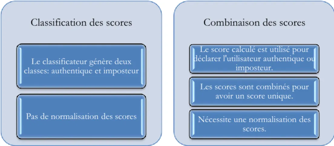 Figure 1.9: Comparaison entre l’approche de  classification des scores  et l’approche de  combinaison des  scores 