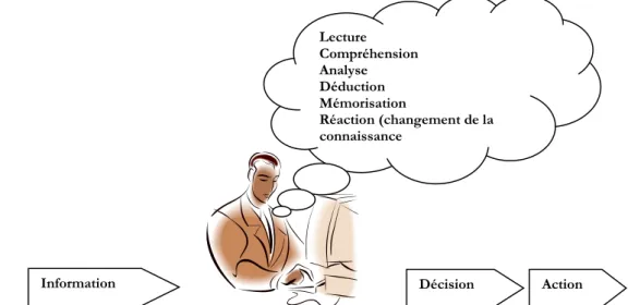 Figure 4.2 : Le raisonnement humain comme processus de traitement de l’information. 