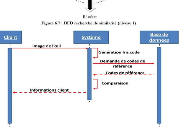 Figure 6.8 : Diagramme de séquence représentant le processus d’identification par l’iris 