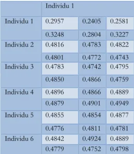 Tableau 6.1 : Exemple de distributions intra-classes et inter classes de l’expérience 1