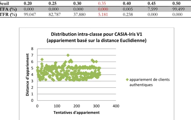 Tableau 6.2 : Estimation  des taux TFA et TFR de la reconnaissance d’iris basée sur l’appariement par la  distance de  Hamming.