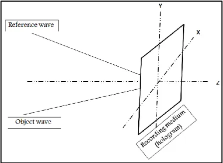 Figure I.1: Principe de superposition des ondes objet et de référence .