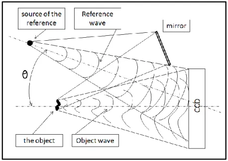 Figure I.4: principe de la configuration hors-axe. 