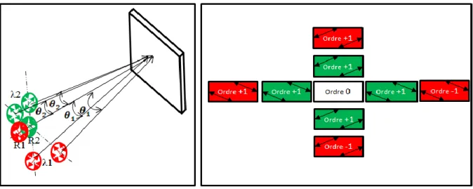 Figure II.7.a : multiplexage combiné entre l’angulaire, le chromatique et par polarisation 