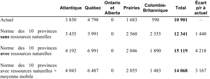 Tableau 2 :  Impacts des recommandations au sujet de la péréquation – 2005-2006  (millions de $) 