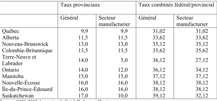 Tableau 6 :  Taux d’imposition des sociétés – année 2005 