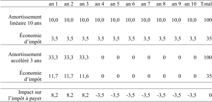 Tableau 8 :  Comparaison de deux méthodes d’amortissement 