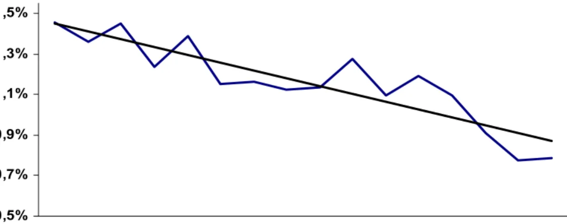 Graphique 1 :  Évolution des droits de péréquation en pourcentage du PIB,  1989-1990 à 2004-2005  0,5%0,7%0,9%1,1%1,3%1,5% 19 89 -90 19 90 -91 19 91 -92 19 92- 93 19 93 -94 19 94 -95 19 95- 96 19 96 -97 19 97 -98 19 98- 99 19 99 -00 20 00 -01 20 01- 02 20 