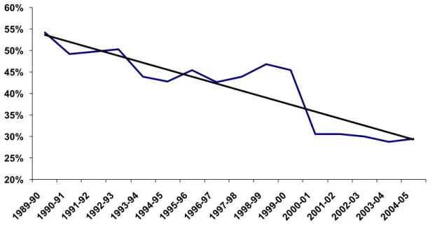 Graphique 2 :  Capacité  de  la  péréquation  à  réduire  les  écarts  de  capacité  fiscale  par  habitant  entre  la  province  la  plus  riche  et  la  province  la  plus  pauvre,  1989-1990 à 2004-2005 