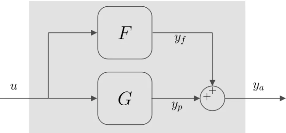 Figure 2.1: Augmented Fractional order system with a FO-PFC