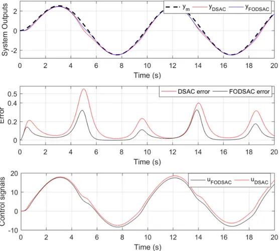 Figure 2.2: Simulation results of example 1: The proposed FODSAC compared with DSAC