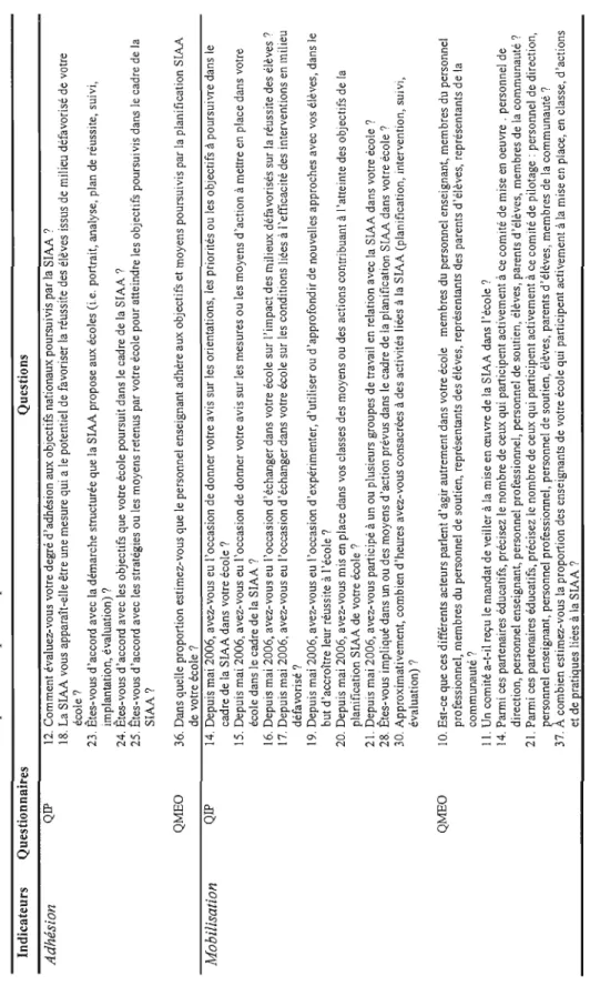Tableau 4.1  Liste des questions qui composent les indicateurs de l'adhésion et de la mobilisation  Questionnaires Questions  QIP 12