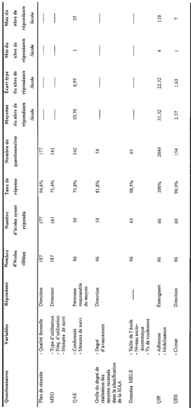 Tableau 3.1  Description des répondants et taux de réponse pour chaque questionnaire ou mesure  Questionnaires Variables  Répondallt Nombre Nombre Taux de Nombre de Moyenne Êeartlype Mill du Maxdu  d'écoles d'écoles ayant réponse questionnaires du Dbre de 