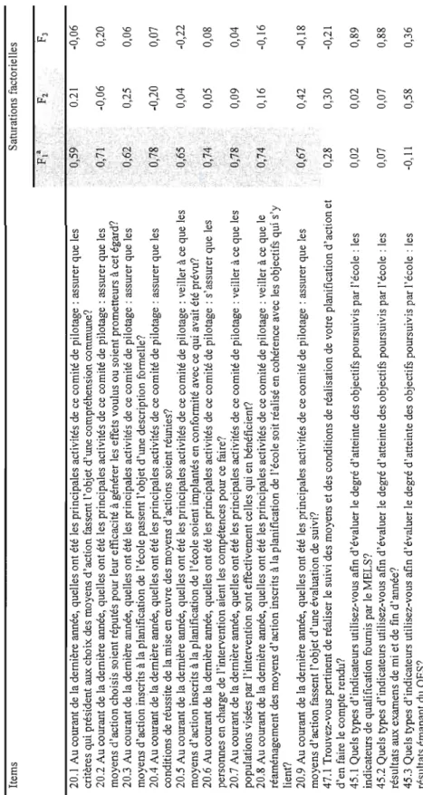 Tableau 3.6  Saturations factorielles, pourcentage de variance et de covariance pour les trois facteurs identifiés à partir d'une analyse  composantes principales avec rotation VARIMAX pour 17 items du QMEO dont neuf évaluent les activités du comité de pil