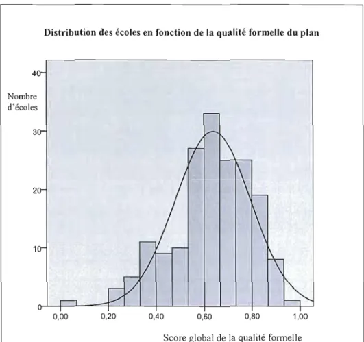 Figure 3.1  Distribution des  écoles en  fonction de  la qualité formelle  du  plan 